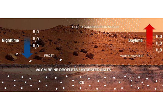 Mars highest temperature. Температура на Марсе. Марс Планета температура. Температура на поверхности Марса.